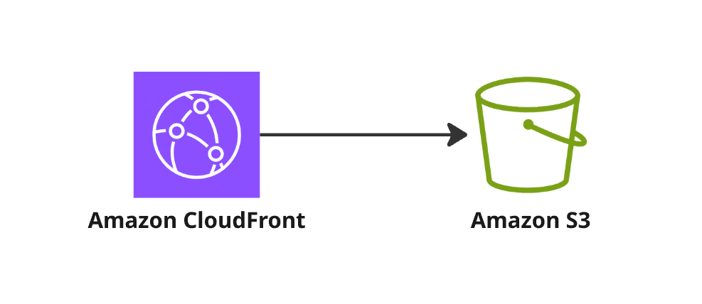 CloudFront to S3