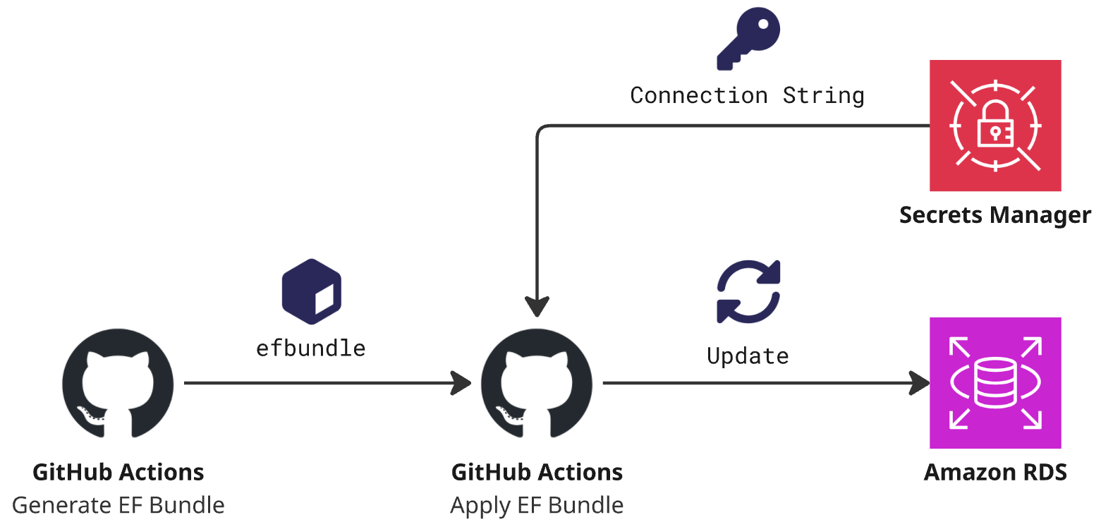 Migrating via EF Bundle